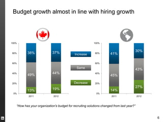 Budget growth almost in line with hiring growth




100%                                                      100%



                            37%                                                        30%
80%       38%                               Increase       80%        41%

60%                                                        60%

                                              Same                                     43%
40%
          49%               44%                            40%
                                                                      45%

20%                                         Decrease       20%
                                                                                       27%
          13%               19%                                       14%
 0%                                                         0%
           2011              2012                                     2011                 2012



   “How has your organization's budget for recruiting solutions changed from last year?”


                                                                                                  6
 