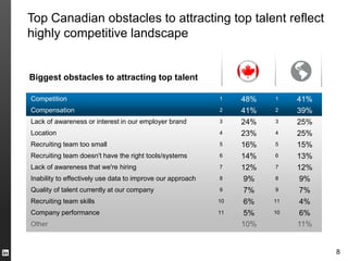 Top Canadian obstacles to attracting top talent reflect
highly competitive landscape


Biggest obstacles to attracting top talent

Competition                                                 1    48%   1    41%
Compensation                                                2    41%   2    39%
Lack of awareness or interest in our employer brand         3    24%   3    25%
Location                                                    4    23%   4    25%
Recruiting team too small                                   5    16%   5    15%
Recruiting team doesn't have the right tools/systems        6    14%   6    13%
Lack of awareness that we're hiring                         7    12%   7    12%
Inability to effectively use data to improve our approach   8     9%   8    9%
Quality of talent currently at our company                  9     7%   9    7%
Recruiting team skills                                      10    6%   11   4%
Company performance                                         11    5%   10   6%
Other                                                            10%        11%


                                                                                  8
 