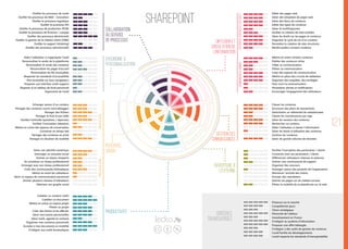 Evolution des Réseaux Sociaux d'Entreprise