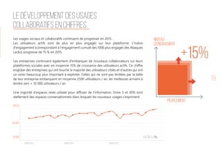 19
Les usages sociaux et collaboratifs continuent de progresser en 2015.
Les utilisateurs actifs sont de plus en plus engagés sur leur plateforme. L'indice
d'engagement (correspondant à l'engagement cumulé des 1000 plus engagés des Abaques
Lecko) progresse de 15 % en 2015.
Les entreprises continuent également d'embarquer de nouveaux collaborateurs sur leurs
plateformes sociales avec en moyenne 15% de croissance des utilisateurs actifs. Ce chiffre
englobe des entreprises qui ont touché la majorité des utilisateurs ciblés et d'autres qui ont
un vivier beaucoup plus important à exploiter. Celles qui ne sont pas limitées par la taille
de leur entreprise embarquent en moyenne 2500 utilisateurs / an, les meilleures arrivent à
tendre vers + 10 000 utilisateurs / an.
Une majorité d'espaces reste utilisée pour diffuser de l'information. Entre 5 et 30% sont
réellement des espaces conversationnels dans lesquels les nouveaux usages s'expriment.
+15%
Le développement des usages
collaboratifs en chiffres
100 00
50 000
10 000
Janvier 2013 Janvier 2014 Janvier 2015
Niveau
d’engagement
Peuplement
 