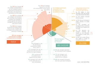 2588% des managers
comprennent la stratégie
numérique de leur entreprise
Pour 93% des managers,
Pour 90% des managers,
Pour 84% des managers,
Les stratégies numériques
concernent à 57%
les employés et à 69%
les produits et services
75%
72%
72%
62%
62%
59%
utilisent le RSE
tous les jours
% des managers d'accord avec
les affirmation suivantes
concernant l'apport des RSE
25% des managers
les contextes opérationnels au
sein de l’entreprise évoluent
constamment et imposent aux
collaborateurs de progresser en
permanence sur leurs sujets
Les RSE facilitent la tenue
d’échanges ouverts dans lesquels
chacunvientchercherl’information
76% des managers apportent
de l’information à leurs collègues
69% des managers échangent
avec leurs pairs dans l’entreprise
61% partagent de la veille
ou leur point de vue sur
leurs thématiques
58% coordonnent
les activités de leur
équipe et de leur projet
57% échangent avec leur
équipe pour avoir leur point
de vue sur un sujet complexe
41% échangent sur
des thématiques
extraprofessionnelles
(loisirs, sports...)
73% des managers vont
chercher de l’information
auprès de leurs collègues
les managers sont de plus en
plus confrontés à des situations
complexes pour lesquelles ils
doivent apporter des solutions
nouvelles et s’assurer que leurs
choix seront compris
Les RSE facilitent l’entraide
entre les équipes
coordonner les activités devient
de plus en plus complexe avec
la multiplicité des activités et des
personnes à mobiliser
Les RSE favorisent l’émergence
d’idées originales, de projets
novateurs
Pour 73% des managers
aujourd’hui, les outils
de communication comme l’email
sont saturés
Les RSE permettent aux
managersdemieuxcoordonner
les activités de son équipe et de
son projet
Les RSE apportent aux
managers l’éclairage des
équipes sur leur perception
d’un problème à traiter avant
de décider
Les RSE sont un levier efficace
pour faciliter la montée en
compétences de chacun
enjeux
solutionS
mise en oeuvre
source : Lecko-OpinionWay
 