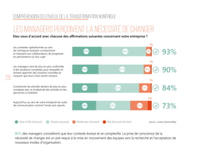 28
Etes-vous d'accord avec chacune des affirmations suivantes concernant votre entreprise ?
source : Lecko-OpinionWay
93%
90%
84%
73%
Les contextes opérationnels au sein
de l'entreprise évoluent constamment
et imposent aux collaborateurs de progresser
en permanence sur leur sujet
85% des managers considèrent que leur contexte évolue et se complexifie. La prise de conscience de la
nécessité de changer est un pré-requis à la mise en mouvement des équipes vers la recherche et l'acceptation de
nouveaux modes d'organisation.
Les managers sont de plus en plus confrontés
à des situations complexes pour lesquelles ils
doivent apporter des solutions nouvelles et
s’assurer que leurs choix seront compris
Coordonner les activités devient de plus en plus
complexe avec la multiplicité des activités et des
personnes à mobiliser
Aujourd'hui, au sein de votre entreprise les outils
de communication comme l'email sont saturés
Tout à fait d'accord Plutôt d'accord Plutôt pas d'accord Pas d'accord du tout
37%
33%
32%
30%
56%
57%
52%
43%
6%
9%
15%
22%
1%
1%
1%
5%
Compréhension des enjeux de la transformation numérique
Les managers perçoivent la nécessité de changer
 