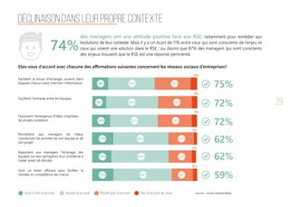 29
Déclinaison dans leur propre contexte
74%
des managers ont une attitude positive face aux RSE, notamment pour remédier aux
évolutions de leur contexte. Mais il y a un écart de 11% entre ceux qui sont conscients de l’enjeu et
ceux qui voient une solution dans le RSE ; ou disons que 87% des managers qui sont conscients
des enjeux trouvent que le RSE est une réponse pertinente.
source : Lecko-OpinionWay
75%
72%
72%
62%
62%
59%
Facilitent la tenue d'échanges ouverts dans
lesquels chacun vient chercher l'information
Facilitent l'entraide entre les équipes
Favorisent l'émergence d'idées originales,
de projets novateurs
Permettent aux managers de mieux
coordonner les activités de son équipe et de
son projet
Apportent aux managers l'éclairage des
équipes sur leur perception d'un problème à
traiter avant de décider
Sont un levier efficace pour faciliter la
montée en compétence de chacun
Tout à fait d'accord Plutôt d'accord Plutôt pas d'accord Pas d'accord du tout
20%
18%
20%
17%
13%
15%
55%
54%
52%
45%
49%
44%
20%
22%
24%
32%
32%
34%
4%
4%
3%
5%
5%
6%
Etes-vous d’accord avec chacune des affirmations suivantes concernant les réseaux sociaux d’entreprises?
 