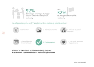 30
La collaboration arrive en 5ème
position sur 6 en matière de priorité derrière :
92%
source : Lecko-OpinionWay
des managers pensent que développer
la culture collaborative est important. des managers c’est une priorité.
Pour
32%
6. Lien social, sentiment
d’appartenance
La notion de collaboration est probablement trop galvaudée
et les managers l’attendent à travers sa déclinaison opérationnelle.
1. L’innovation 2. Attentes du marché 3. Efficacité de gestion
de projets
4. Développement
des compétences 5. Collaboration
 