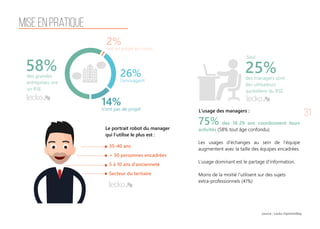 31
Mise en pratique
Le portrait robot du manager
qui l’utilise le plus est :
58% 25%des grandes
entreprises ont
un RSE
des managers sont
des utilisateurs
quotidiens du RSE.
Seul
14%
n'ont pas de projet
26%
l'envisagent
2%
ont un projet en cours
35-40 ans
+ 50 personnes encadrées
5 à 10 ans d’ancienneté
Secteur du tertiaire
L'usage des managers :
75% des 18-29 ans coordonnent leurs
activités (58% tout âge confondu)
Les usages d’échanges au sein de l’équipe
augmentent avec la taille des équipes encadrées.
L’usage dominant est le partage d’information.
Moins de la moitié l’utilisent sur des sujets
extra-professionnels (41%)
source : Lecko-OpinionWay
 