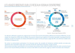 39
LES USAGES OBSERVES SUR LES RESEAUX SOCIAUX D’ENTREPRISE
Au-delà de la difficulté à comparer les usages de part et d’autre de la manche (échantillons différents et entreprises différentes), et sans
essayer de comparer les chiffres dans les détails, nous pouvons observer que la gestion et l’animation de projets, le partage de bonnes
pratiques, la veille et l’innovation, les réseaux d’entraide et de support sont les principaux usages des RSE, sans distinction notable entre
la France et le Royaume-Uni.
Par contre, la communication participative et la discussion autour des actualités de l’entreprise semblent prendre une place plus
significative dans l’échantillon anglo-saxon, que dans les RSE des organisations françaises. Cf page suivante.
Dans les deux ensembles l’automatisation ou la socialisation de processus métier relève d’initiatives locales des métier concernés, faisant
preuve d’une maturité élevée permettant de concevoir et de mettre en œuvre de tels usages qui restent minoritaires dans l’entreprise.
FRANCE Royaume
uni
(source : étude Lecko 2015)
Veille technologique
et concurrentielle
Réseaux
d’entraide
Gestion
de projet
Partage
de bonnes
pratiques
Innovation
(source : étude Agile Elephant 2015)
Légende :
% d’occurrence
de l’usage
1%
37%
35%
5%5%
19,5% 19,5%
9%
14%
14%
14%
60
60
80
40
60
80
20
20
20%
7%
Légende :
Chiffres en bleu = %
d’occurrence de l’usage
Chiffres en blanc = %
d’organisations mettant
en œuvre cet usage
(> 100% car chaque
organisation a plusieurs
usages)
Gestion
de projet
Gestion des
connaissances
Communication
Partage de
bonnes pratiques
Réseaux
d’entraide
Processus
métier
Veille technologique et
concurrentielle
Innovation
 