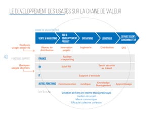 40
LE DEVELOPPEMENT DES USAGES SUR LA CHAINE DE VALEUR
Vente & marketing
Financefonctions support
chaine de valeur métier
RH
IT
Autres fonctions
Réseau de
distribution
Création de liens en interne (tous processus)
Gestion de projet
Mieux communiquer
Efficacité collective, cohésion
Quelques
usages observés
Quelques
usages observés
Faciliter
le reporting
Suivi RH
Support d'entraide
Communication Juridique
Knowledge
Management
Apprentissage
Santé sécurité
au travail
Innovation
projets
Ingénierie Distribution SAV
Opérations logistique
R&D &
Développement
Produit
service client/
consommateur
 