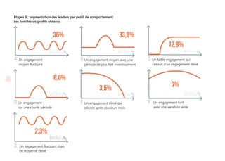 46
Etapes 3 : segmentation des leaders par profil de comportement
Les familles de profils obtenus
A
D
G
B
E
C
F
36%
2,3%
Un engagement fluctuant mais
en moyenne élevé
33,8%
Un engagement moyen avec une
période de plus fort investissement
3%
Un engagement fort
avec une variation lente
3,5%
Un engagement élevé qui
décroit après plusieurs mois
Un engagement
moyen fluctuant
12,8%
Un faible engagement qui
s’ensuit d’un engagement élevé
8,6%
Un engagement
sur une courte période
 