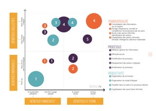59
TRANSVERSALITÉ
Consolidation des informations
sur un espace
Partage d’expérience, montée en
compétence, reconnaissance par ses pairs
Accès à des savoirs informels,
identification des acteurs
Capitalisation des savoirs informels,
entraide, intelligence collective mobilisable
PROCESSUS
Meilleurs gestion de l’information
Efficacité accrue
Fluidification du processus
Elargissement des acteurs impliqués
Amélioration du processus
PRODUCTIVITÉ
Organisation de son temps
Organisation du travail d’équipe
Travailler dans le cadre d’un processus étendu
Capitalisation des savoir-faire informels
Sansmasse
critique
Poursoi
A la première
utilisation
A moyen
terme
Avecmasse
critique
Poursoiau
seind'uneéquipe
Une fois l'usage
adopté
A long
terme
Bénéficescollectifs
Bénéfices à terme
Bénéficesindividuels
Bénéfices immédiats
1
1
1
2
2
2
3
3
3
4
4
5
4
1
1 1
2
2
52
3
3
3 44
4
 