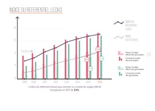 61
16
12
8
4
0
2009 2010 2011 2012
L'indice du référentiel évolue pour prendre un compte les usages effectif.
Il progresse en 2015 de 3,5%.
2013 2014 2015 2016
indice du
référentiel
Lecko
indice
d'effectivité
Niveau d’usages
effectif des pure players
Couverture sociale
des pure players
Niveau d’usages
effectif des généralistes
72%
65%
57%
56%
Couverture sociale
des généralistes
INDICE DU REFERENTIEL LECKO
 