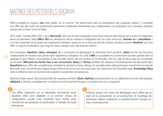 64
Offre complète et mature, Jive reste leader sur le marché. Très performant dans la socialisation des pratiques métiers, il complète
son offre par des outils de productivité autonomes s'adressant directement aux collaborateurs en proposant trois nouveaux produits
autonomes (Chime, Circle et Daily).
2015 a été « l’année Office 365 » pour Microsoft, avec son lot de nouveautés concernant chacune des briques de la suite et l’intégration
entre ces dernières. Mais Office 365 est pénalisé du fait du manque d’intégration de ces outils entre eux. Yammer en « standalone »
a un bon potentiel social grâce une expérience utilisateur optimum et se retrouve proche d’autres solutions comme blueKiwi, qui vont
offrir un spectre d’utilisation plus large et mieux s’aligner avec des besoins métiers.
Les historiques (blueKiwi, Jalios, Jamespot, etc.) continuent de développer et réinventer leurs produits. Jalios enrichit ses fonctions
collaboratives et sociales mais pêche dans l’expérience utilisateur. Du côté d’IBM, si sa plateforme Connections est bien plantée dans le
paysage et que l’éditeur nous gratifie d’une nouvelle version de son produit en fin d’année, c’est du côté de Verse que les nouveautés
se trouvent. IBM perd du terrain face à ses concurrents. Beezy et Sitrion profitent de l’absence d’investissement de Microsoft dans
SharePoint pour offrir des compléments remettant la solution à niveau. Beezy, est une alternative séduisante pour transformer le socle de
Microsoft avec une dimension ergonomique forte et Sitrion en est une autre avec une dimension fonctionnelle large. Knowledge Plaza
reste la référence dans le domaine de la gestion sociale des connaissances.
Illustrant l’enjeu autour de la productivité, de nouveaux entrants (Slack, HipChat) se positionnent sur la collaboration au sein des équipes.
talkSpirit a refondu complétement sa solution et est le premier français à se positionner sur ce segment.
Ces offres s’appuient sur un périmètre fonctionnel social
équilibré. Elles sont adaptées à un premier niveau de
collaboration sociale mais montrent leurs limites pour
transformer les pratiques en profondeur à l’échelle de toute
l’entreprise.
Certains acteurs ont choisi de développer leurs offres par le
biais de la productivité, la co-construction et l’outillage de
processus métiers, traduisant un positionnement marqué sur
l’axe conversationnel.
Matrice des potentiels sociaux
BA
 