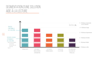 66
Segmentation d’une solution
Aide à la lecture
richesse
fonctionnelle
de la solution
productivité Diffusion et
circulation de
l’information
gestion des
connaissances
ouverture
à l’externe
collaboration
au service de
processus
5 – Richesse maximale
sur le marché
4 – Richesse large
3 – Richesse importante
2 – Richesse limitée
1 – Richesse faible
0 – Richesse nulle
Potentiel d’usages
atteignables
de la solution
● fonctionnalités
couvertes
à la pointe du
marché
● UX
 