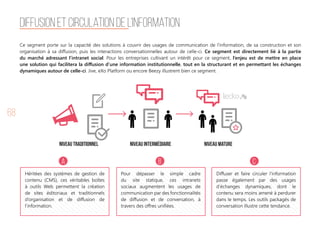 68
Ce segment porte sur la capacité des solutions à couvrir des usages de communication de l’information, de sa construction et son
organisation à sa diffusion, puis les interactions conversationnelles autour de celle-ci. Ce segment est directement lié à la partie
du marché adressant l’intranet social. Pour les entreprises cultivant un intérêt pour ce segment, l’enjeu est de mettre en place
une solution qui facilitera la diffusion d’une information institutionnelle, tout en la structurant et en permettant les échanges
dynamiques autour de celle-ci. Jive, eXo Platform ou encore Beezy illustrent bien ce segment.
Diffusion et circulation de l’information
Héritées des systèmes de gestion de
contenu (CMS), ces véritables boîtes
à outils Web permettent la création
de sites éditoriaux et traditionnels
d’organisation et de diffusion de
l’information.
Pour dépasser le simple cadre
du site statique, ces intranets
sociaux augmentent les usages de
communication par des fonctionnalités
de diffusion et de conversation, à
travers des offres unifiées.
Diffuser et faire circuler l’information
passe également par des usages
d’échanges dynamiques, dont le
contenu sera moins amené à perdurer
dans le temps. Les outils packagés de
conversation illustre cette tendance.
A B C
niveau traditionnel niveau intermédiaire niveau mature
 