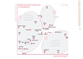 Leaders
spécialistes
« circulation de
l’information »
spécialistes
« diffusion de
l’information »
Positionnés
(incubation)
B
A
C
69
MatriceDiffusionetcirculationdel’information
ChatterConvo
Clearvale
Vmoso
Inspheris
Whaller
Slack
Lum Apps
+ Google Apps
IBM Connections
blueKiwi Knowledge
Plaza
Sitrion
+SP
Jive
Liferay
talkSpirit
Google
Apps
Knowings
Kayoo
SeeMy
Igloo Office 365
Podio
SharePoint
2013
Hoozin
Yammer
Jamespot Jalios
eXo Platform
Yieloo
Beezy
Niveaud'usageseffectif
couverture d'usages
Matrice Diffusion et circulation
de l’information
 