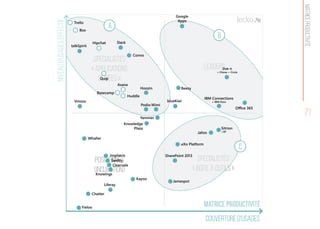 Leaders
spécialistes
« applications
dédiées »
spécialistes
« boite à outils »
Positionnés
(incubation)
B
A
C
71
MatriceProductivité
Chatter
Convo
Clearvale
Vmoso
Inspheris
Whaller
Slack
IBM Connections
+ IBM DocsblueKiwi
Knowledge
Plaza Sitrion
+SP
Jive n
+ Chime + Circle
Liferay
talkSpirit
Google
Apps
Knowings
Kayoo
SeeMy
Office 365
Podio Wimi
SharePoint 2013
Hoozin
Hipchat
Yammer
Jamespot
Jalios
eXo Platform
Yieloo
Beezy
Quip
Box
Trello
Huddle
Basecamp
Asana
Niveaud'usageseffectif
couverture d'usages
Matrice productivité
 