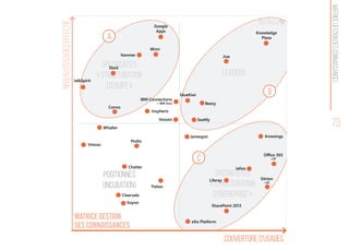 Leaders
spécialistes
« structuration
d'équipe »
spécialistes
« Structuration
d'entreprise »
Positionnés
(incubation)
B
A
C
73
Matricegestiondesconnaissances
Chatter
Convo
Clearvale
Vmoso
Inspheris
Whaller
Slack
IBM Connections
+ IBM Docs
blueKiwi
Knowledge
Plaza
Sitrion
+SP
Jive
Liferay
talkSpirit
Google
Apps
Knowings
Kayoo
SeeMy
Podio
Wimi
SharePoint 2013
Hoozin
Yammer
Jamespot
Jalios
eXo Platform
Yieloo
Beezy
Office 365
+SP
Niveaud'usageseffectif
couverture d'usages
Matrice gestion
des connaissances
 