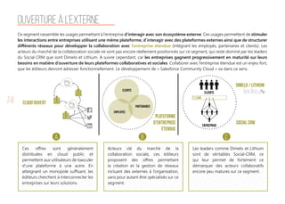 74
Ouverture à l’externe
Ce segment rassemble les usages permettant à l’entreprise d’interagir avec son écosystème externe. Ces usages permettent de stimuler
les interactions entre entreprises utilisant une même plateforme, d’interagir avec des plateformes externes ainsi que de structurer
différents réseaux pour développer la collaboration avec l’entreprise étendue (intégrant les employés, partenaires et clients). Les
acteurs du marché de la collaboration sociale ne sont pas encore réellement positionnés sur ce segment, qui reste dominé par les leaders
du Social CRM que sont Dimelo et Lithium. A suivre cependant, car les entreprises gagnent progressivement en maturité sur leurs
besoins en matière d’ouverture de leurs plateformes collaboratives et sociales. Collaborer avec l’entreprise étendue est un enjeu fort,
que les éditeurs devront adresser fonctionnellement. Le développement de « Salesforce Community Cloud » va dans ce sens.
Ces offres sont généralement
distribuées en cloud public et
permettent aux utilisateurs de basculer
d’une plateforme à une autre. En
atteignant un monopole suffisant, les
éditeurs cherchent à interconnecter les
entreprises sur leurs solutions.
Acteurs clé du marché de la
collaboration sociale, ces éditeurs
proposent des offres permettant
la création et la gestion de réseaux
incluant des externes à l’organisation,
sans pour autant être spécialisés sur ce
segment.
Les leaders comme Dimelo et Lithium
sont de véritables Social-CRM, ce
qui leur permet de fortement ce
démarquer des acteurs collaboratifs
encore peu matures sur ce segment.
A B C
Social CRM
cloud ouvert
dimelo / lithium
plateforme
d'entreprise
étendue
 