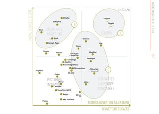 Leaders
spécialistes
« ouverture
native »
spécialistes
« ouverture
structurée »
Positionnés
(incubation)
B
C
A
75
Matriceouvertureàl’externe
Chatter
Clearvale
Vmoso
Inspheris
Whaller
Slack
IBM Connections
blueKiwi
Knowledge Plaza
Sitrion
+SP
Jive
Dimelo
Lithium
Liferay
talkSpirit
Google Apps
Knowings
Kayoo
SeeMy
Office 365
+ Yammer +SP
Podio
Wimi
SharePoint 2013
Hoozin
Yammer
Jamespot
Jalios
eXo Platform
Yieloo
Beezy
Lum Apps
+ Google Apps
Niveaud'usageseffectif
couverture d'usages
Matrice ouverture à l'externe
 