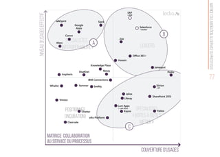 Leaders
spécialistes
« interopérabilité »
spécialistes
« boites à outils
métier »
Positionnés
(incubation)
C
B
A
77
Matricecollaborationauserviceduprocessus
Salesforce
+Chatter
Chatter
Convo
Clearvale
Vmoso
Inspheris
Whaller
Slack
IBM Connections
blueKiwi
Knowledge Plaza
Sitrion
+SP
Jive
SAP
+JAM
Liferay
talkSpirit
Google
Apps
Kayoo
SeeMy
Office 365+
Podio
Wimi
SharePoint 2013
Hoozin
Yammer
Jamespot
Jalios
eXo Platform
Yieloo
Beezy
Lum Apps
+ Lum Docs
Niveaud'usageseffectif
couverture d'usages
Matrice collaboration
au service du processus
 