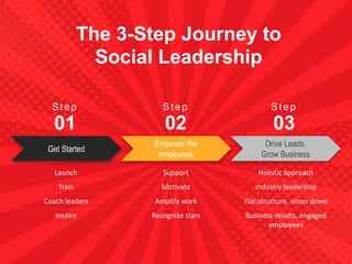 The 3-Step Journey to
Social Leadership
Get Started
Empower the
employees
Drive Leads,
Grow Business
Launch
Train
Coach leaders
Inspire
Support
Motivate
Amplify work
Recognize stars
Holistic approach
Industry leadership
Flat structure, siloes down
Business results, engaged
employees
Step
01
Step
02
Step
03
 