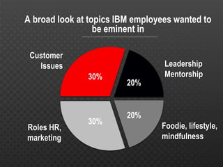 20%
20%
30%
30%
Leadership
Mentorship
Foodie, lifestyle,
mindfulness
Customer
Issues
Roles HR,
marketing
A broad look at topics IBM employees wanted to
be eminent in
 