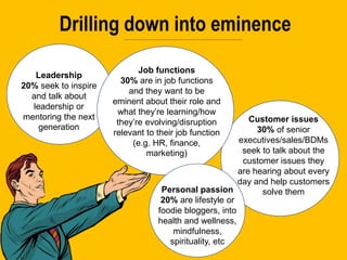 Customer issues
30% of senior
executives/sales/BDMs
seek to talk about the
customer issues they
are hearing about every
day and help customers
solve them
Leadership
20% seek to inspire
and talk about
leadership or
mentoring the next
generation
Job functions
30% are in job functions
and they want to be
eminent about their role and
what they’re learning/how
they’re evolving/disruption
relevant to their job function
(e.g. HR, finance,
marketing)
Personal passion
20% are lifestyle or
foodie bloggers, into
health and wellness,
mindfulness,
spirituality, etc
Drilling down into eminence
 