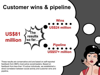 US$81
million
These results are conservative and are based on self-reported
feedback from IBM's most active social leaders. Based on
feedback from less than 10 active individuals, we established a
direct correlation between social activity and customer wins and
pipeline.
Wins
US$24 million
Pipeline
US$57+ million
The
results
so far…
Customer wins & pipeline
 