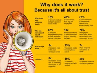 Who does
your
audience
trust…
Who has
more social
clout &
motivation…
Who brings
leads…
Results…
15%
of consumers trust
company posts on
social media
49%
of consumers
trust regular
employees
77%
of consumers will
purchase after
hearing from
someone they trust
67%
of engaged
employees say they
actively advocate
for their company
10x
More connections
of your employees
vs your company
followers
78%
of engaged
employees would
recommend their
company’s product
5x
Increase in web
traffic from
employee social
25%
Increase in leads
from employee
social
7x
More frequent
conversion of
leads
8x
Increase in share
rate of content by
employees vs by
the brand
30%
Increase in
engagement with
content
20x
Increase in revenue
& operating income
Why does it work?
Because it’s all about trust
 