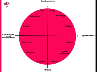 Cambiamento


    27

                                 Eroe       Mago

                       Esploratore                 Fuorilegge




                 Saggio                                      Giullare



 Conoscere se
     stessi                                                             Appartenenza
(Indipendenza)

                 Innocente                                   Amante



                                                          Uomo
                    Creatore                            qualunque



                               Sovrano      Caregiver



                                        Ordine
 