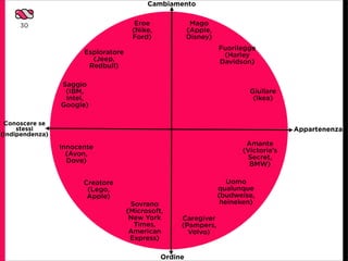 Cambiamento


     30                                Eroe              Mago
                                      (Nike,            (Apple,
                                      Ford)             Disney)
                                                                  Fuorilegge
                       Esploratore                                 (Harley
                         (Jeep,                                   Davidson)
                        Redbull)

                 Saggio
                  (IBM,                                                   Giullare
                  Intel,                                                   (Ikea)
                 Google)

 Conoscere se
     stessi                                                                           Appartenenza
(Indipendenza)
                                                                         Amante
                 Innocente                                              (Victoria’s
                   (Avon,                                                 Secret,
                   Dove)                                                  BMW)

                       Creatore                                      Uomo
                        (Lego,                                    qualunque
                        Apple)                                    (budweise,
                                      Sovrano                      heineken)
                                     (Microsoft,
                                      New York      Caregiver
                                       Times,       (Pampers,
                                      American        Volvo)
                                      Express)

                                               Ordine
 