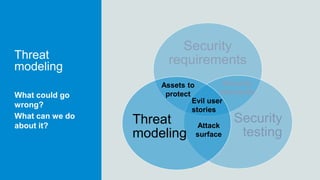 Security
requirements
Security
testing
Threat
modeling
Threat
modeling
Assets to
protect
Evil user
stories
Attack
surface
Security
standardsWhat could go
wrong?
What can we do
about it?
 