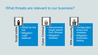 What threats are relevant to our business?
Scriptkiddie
• DDoS for the
lulz
• Mitigation:
Load
balancer
CyberCriminal
• Ransomware
target search
from Shodan
• Mitigation:
Updates
RPAmisconfig
• Configuration
errors and
mistakes
• Mitigation:
Automatic
testing
 