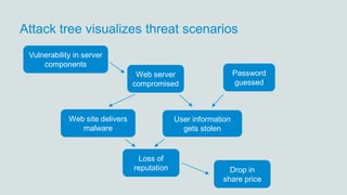 Attack tree visualizes threat scenarios
Vulnerability in server
components
Web site delivers
malware
Web server
compromised
Drop in
share price
Loss of
reputation
Password
guessed
User information
gets stolen
 