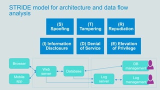 STRIDE model for architecture and data flow
analysis
(S)
Spoofing
(T)
Tampering
(R)
Repudiation
(I) Information
Disclosure
(D) Denial
of Service
(E) Elevation
of Privilege
Database
Web
server
Browser
Mobile
app
DB
management
Log
management
Log
server
 