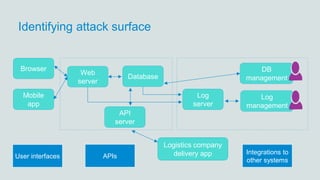 Identifying attack surface
Database
Web
server
Browser
Mobile
app
DB
management
Log
management
Log
server
API
server
Logistics company
delivery appUser interfaces
Integrations to
other systems
APIs
 