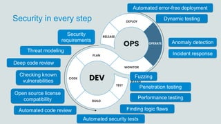 Security in every step
Automated code review
Anomaly detection
Checking known
vulnerabilities
Dynamic testing
Automated error-free deployment
Performance testing
Open source license
compatibility
Threat modeling
Deep code review
Finding logic flaws
Incident response
Penetration testing
Fuzzing
Automated security tests
Security
requirements
 