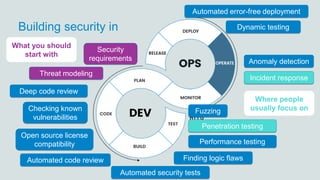 Building security in
Automated code review
Anomaly detection
Checking known
vulnerabilities
Dynamic testing
Automated error-free deployment
Performance testing
Open source license
compatibility
Threat modeling
Deep code review
Finding logic flaws
Incident response
Penetration testing
Fuzzing
Automated security tests
Security
requirements
Where people
usually focus on
What you should
start with
 