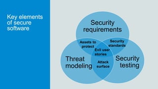 Security
requirements
Security
testing
Threat
modeling
Key elements
of secure
software
Assets to
protect
Evil user
stories
Attack
surface
Security
standards
 