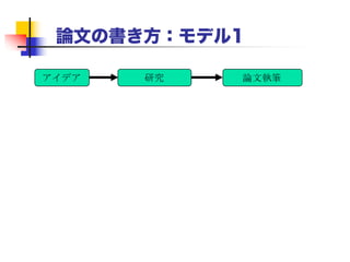 論文の書き方：モデル1
アイデア 研究 論文執筆
 