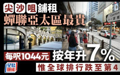 尖沙咀舖租蟬聯亞太區最貴 每呎1044元 按年升7% 惟全球排行跌至第4位