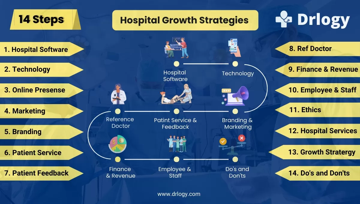 Hospital Growth Strategies