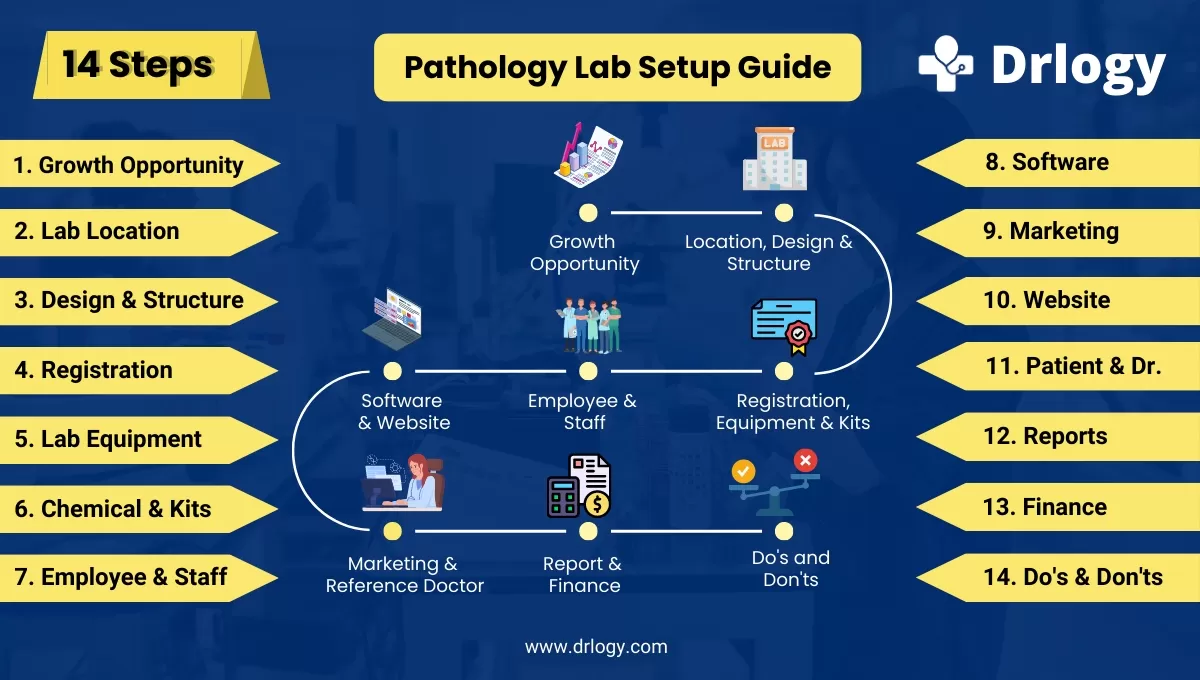 Pathology Lab Setup Guide