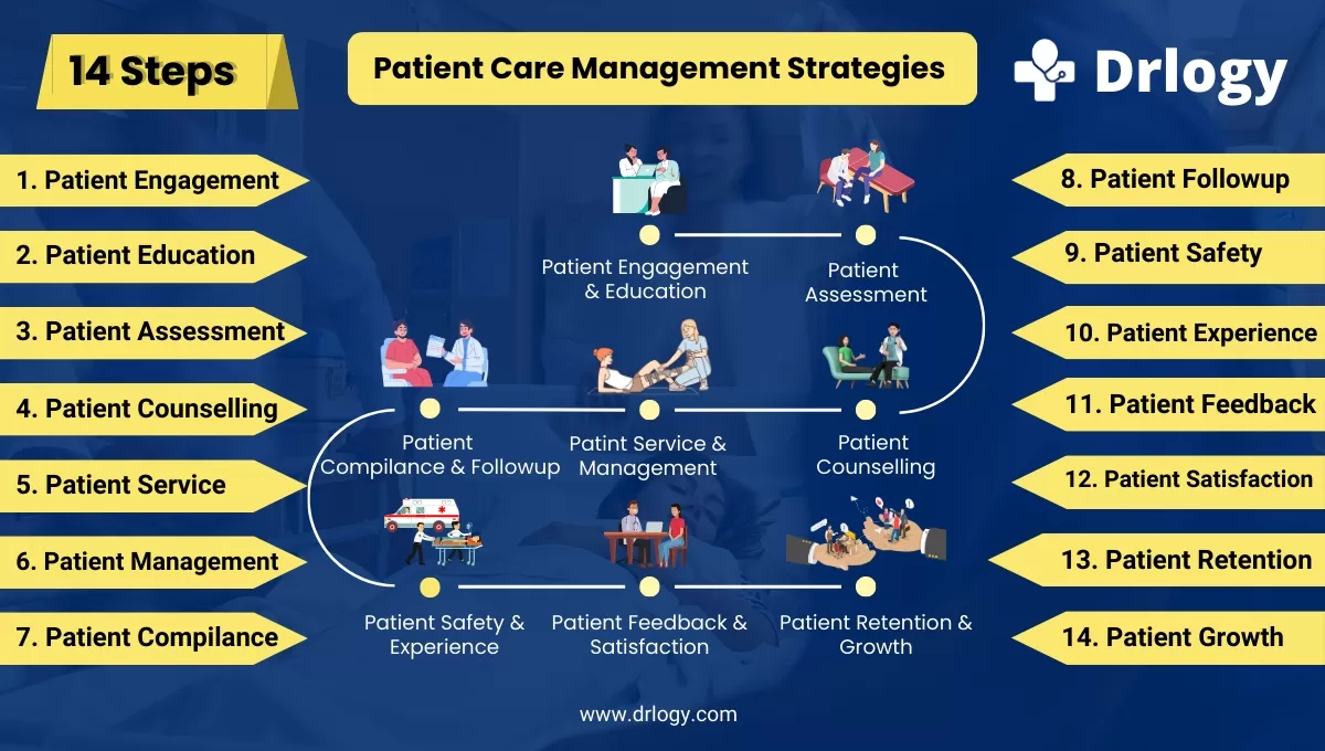 Patient Care Management Strategies