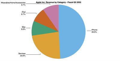 aapl 3q22 pie