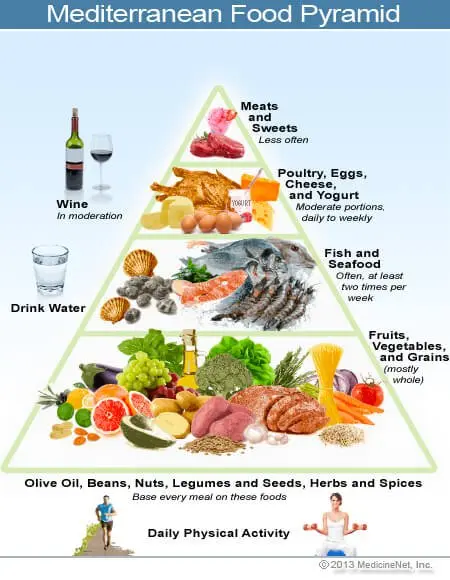 Picture of the Mediterranean diet food pyramid