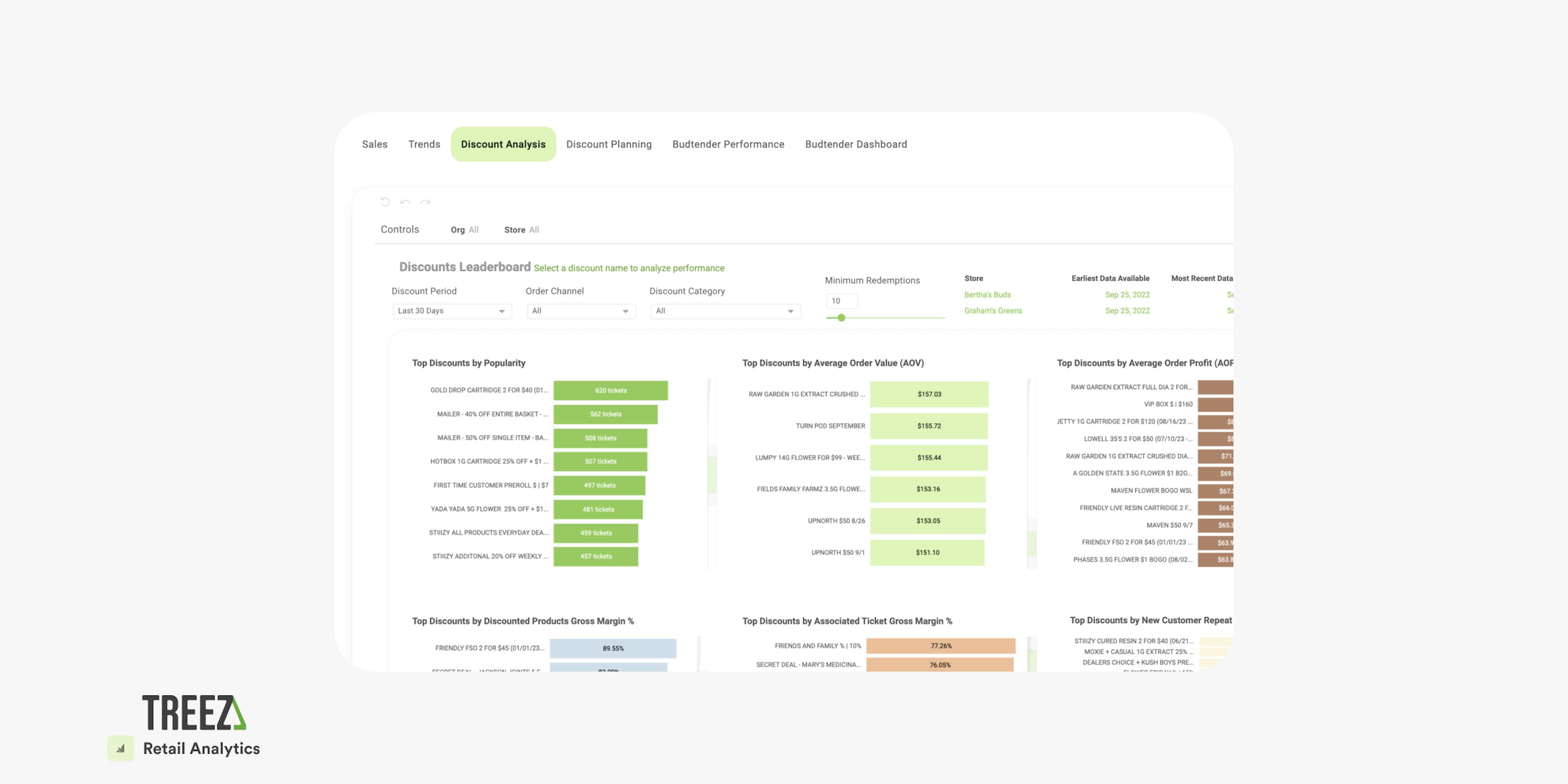 A screenshot of the Treez Retail Analytics Discount Analysis section of Retail Analytics is shown with the Top Discounts by Popularity, by Order Value, By Order Profit etc 