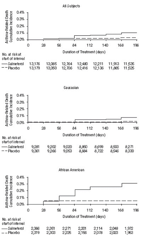 Cumulative Incidence of Asthma-Related Deaths - Illustration