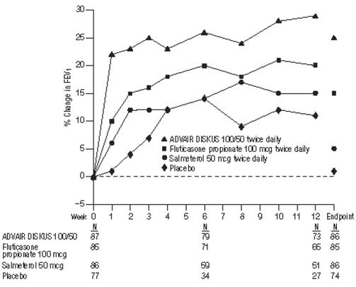 Mean Percent Change from Baseline in FEV1 in Subjects with Asthma Previously Treated with Either Inhaled Corticosteroids or Salmeterol - Illustration