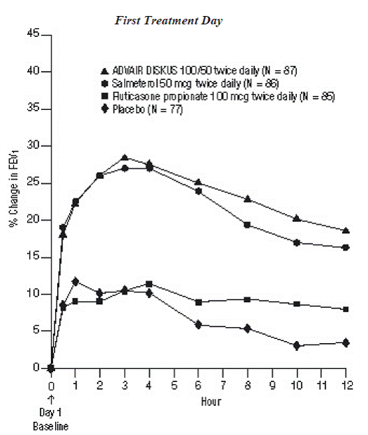 Percent Change in Serial 12-Hour FEV1 in Subjects with Asthma Previously Using Either Inhaled Corticosteroids or Salmeterol - Illustration