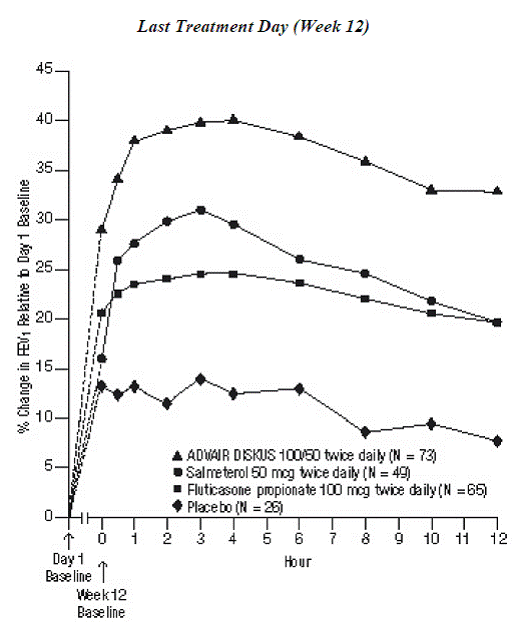 Percent Change in Serial 12-Hour FEV1 in Subjects with Asthma Previously Using Either Inhaled Corticosteroids or Salmeterol - Illustration